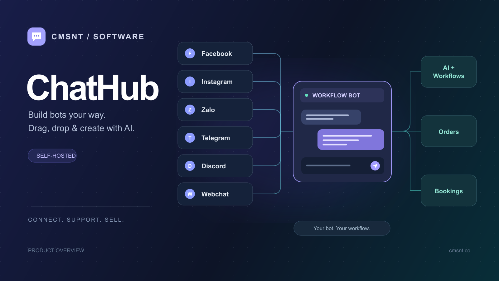 ChatHub – Omnichannel chat management & drag-and-drop bots with AI